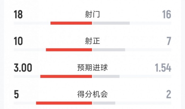 188金宝博体育-迈阿密国际1-1新英格兰革命全场数据：射门18-16，射正10-7